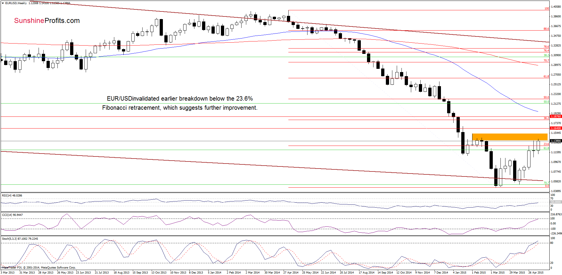 EUR/USD - the weekly chart