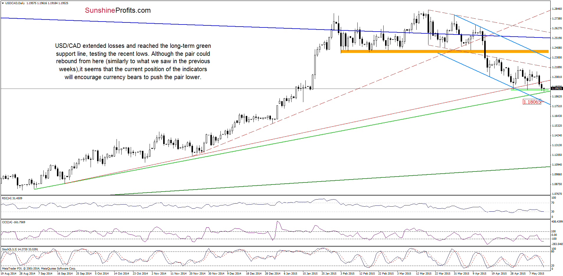 USD/CAD - the daily chart