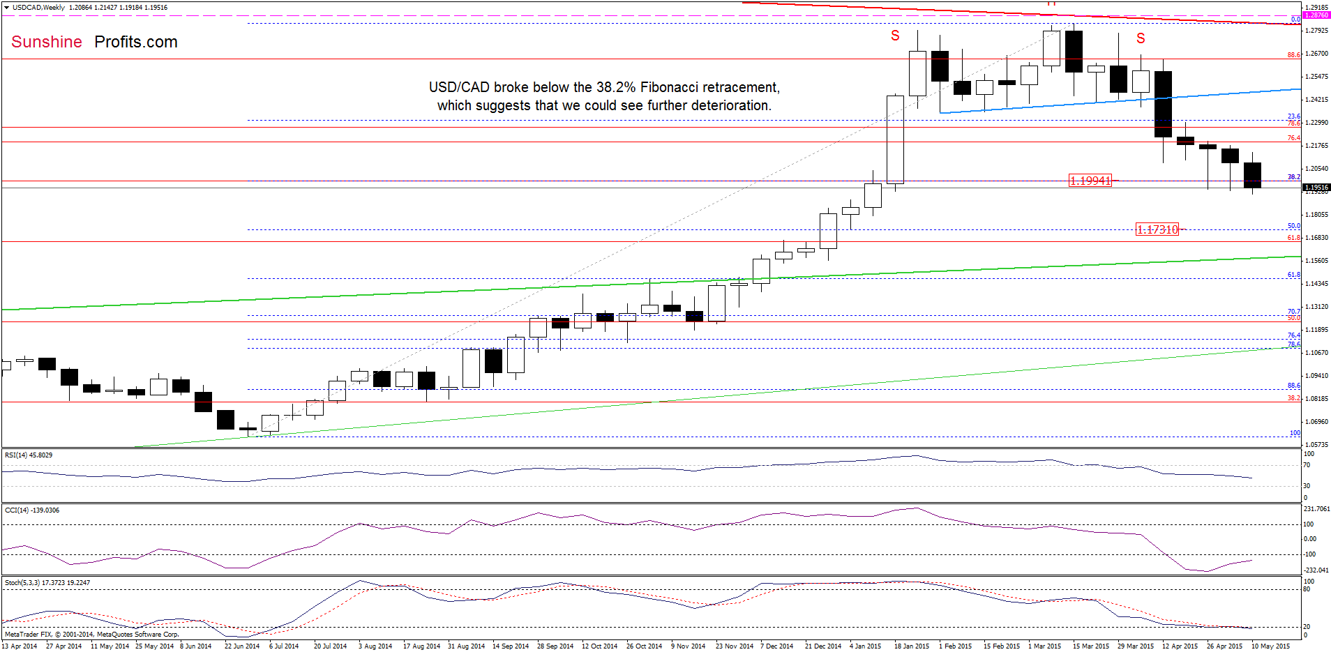 USD/CAD - the weekly chart