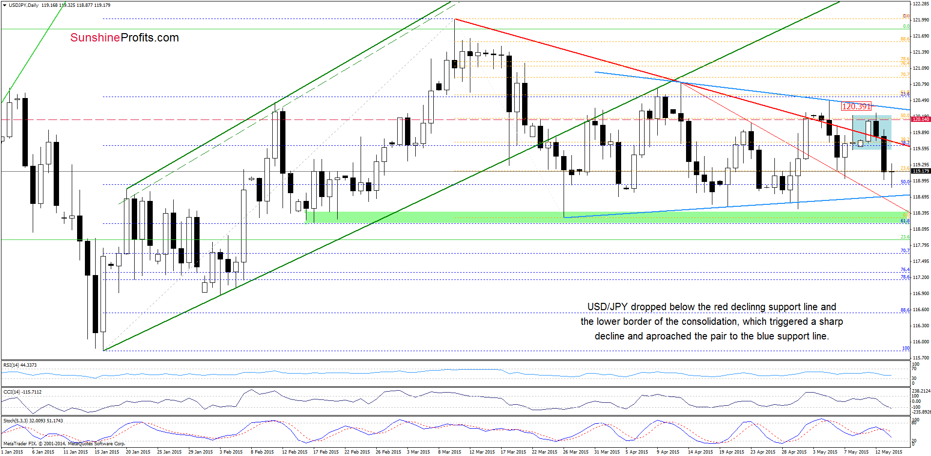 USD/JPY - the daily chart