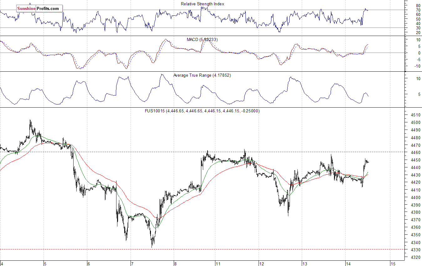 Nasdaq100 futures contract - Nasdaq 100 index chart - NDX