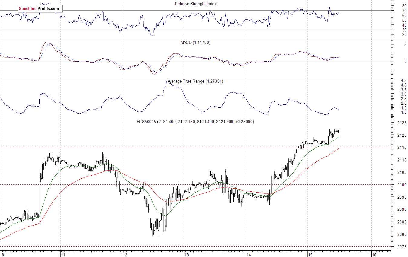 S&P500 futures contract - S&P 500 index chart - SPX