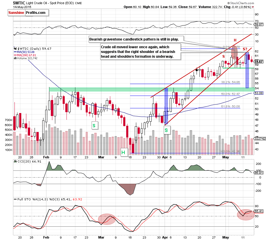 WTIC - the daily chart