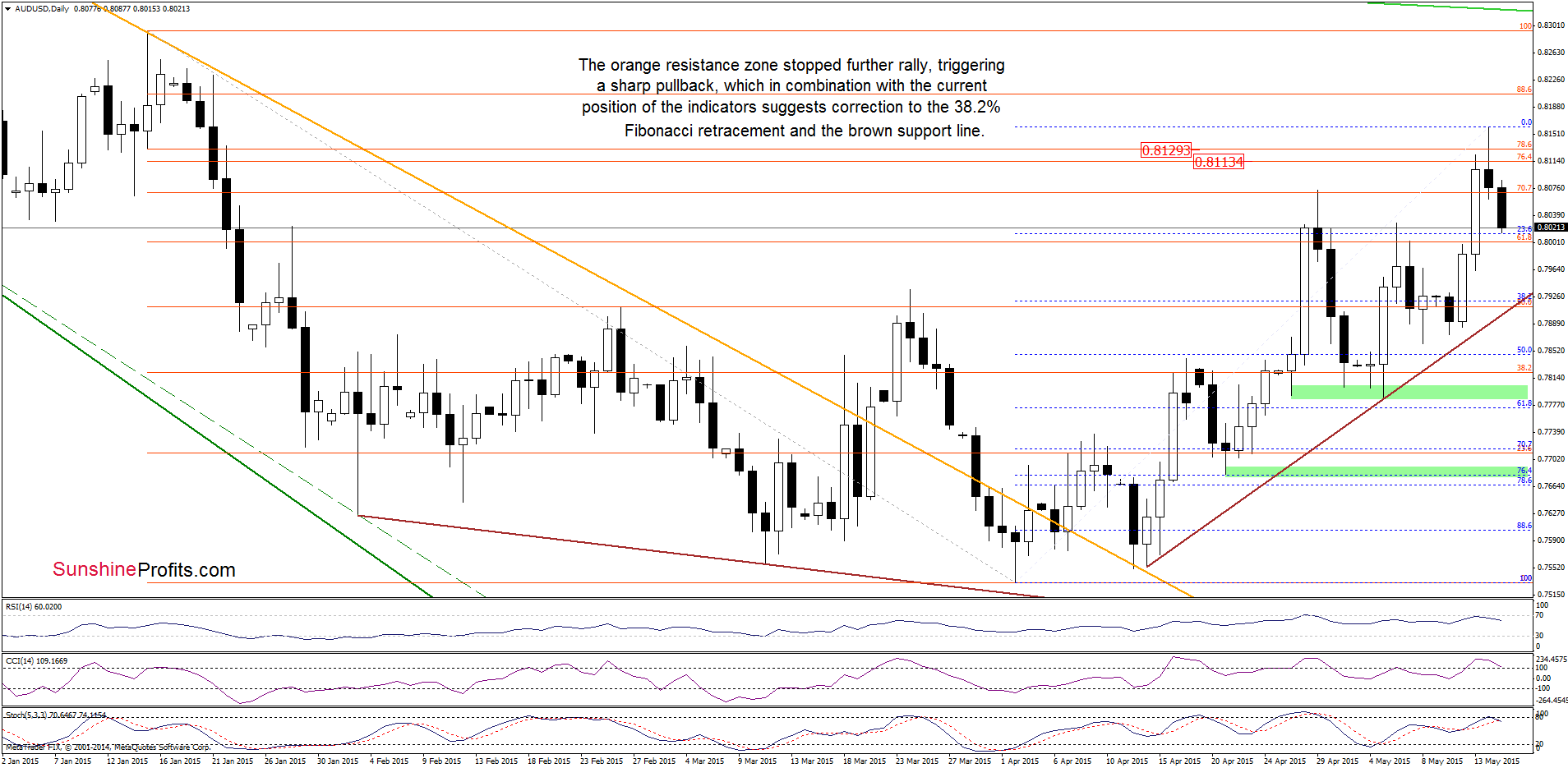 AUD/USD - the daily chart