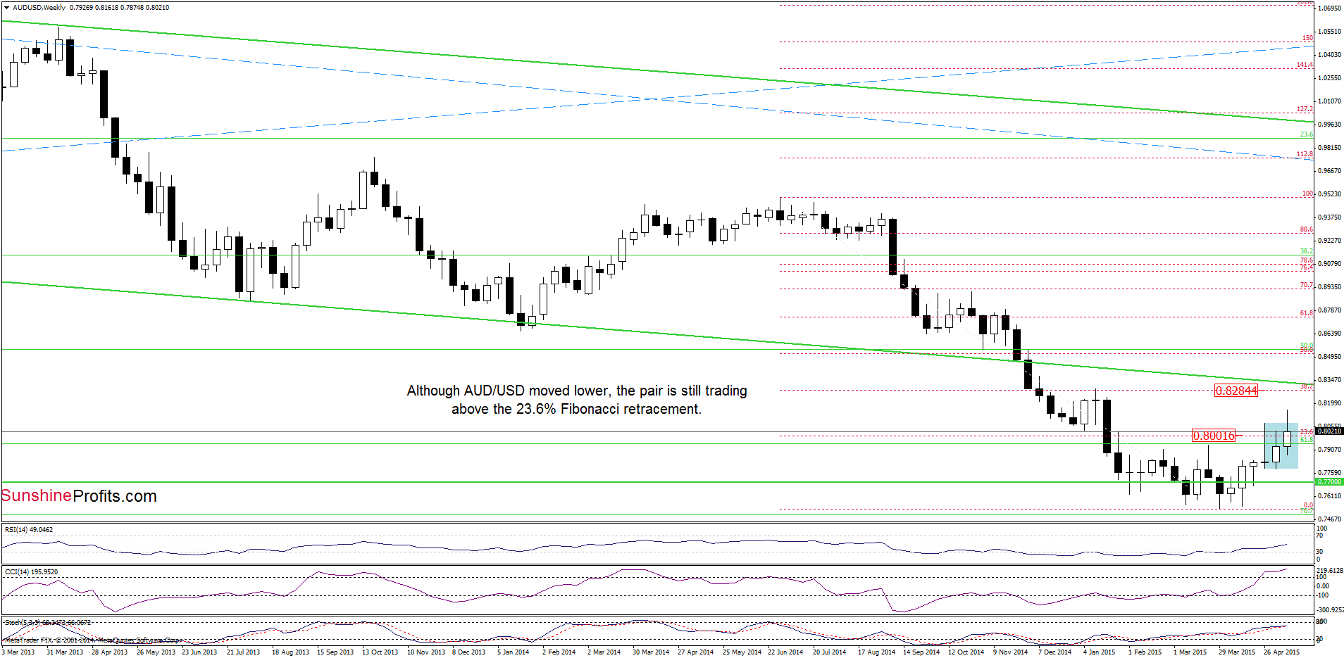 AUD/USD - the weekly chart