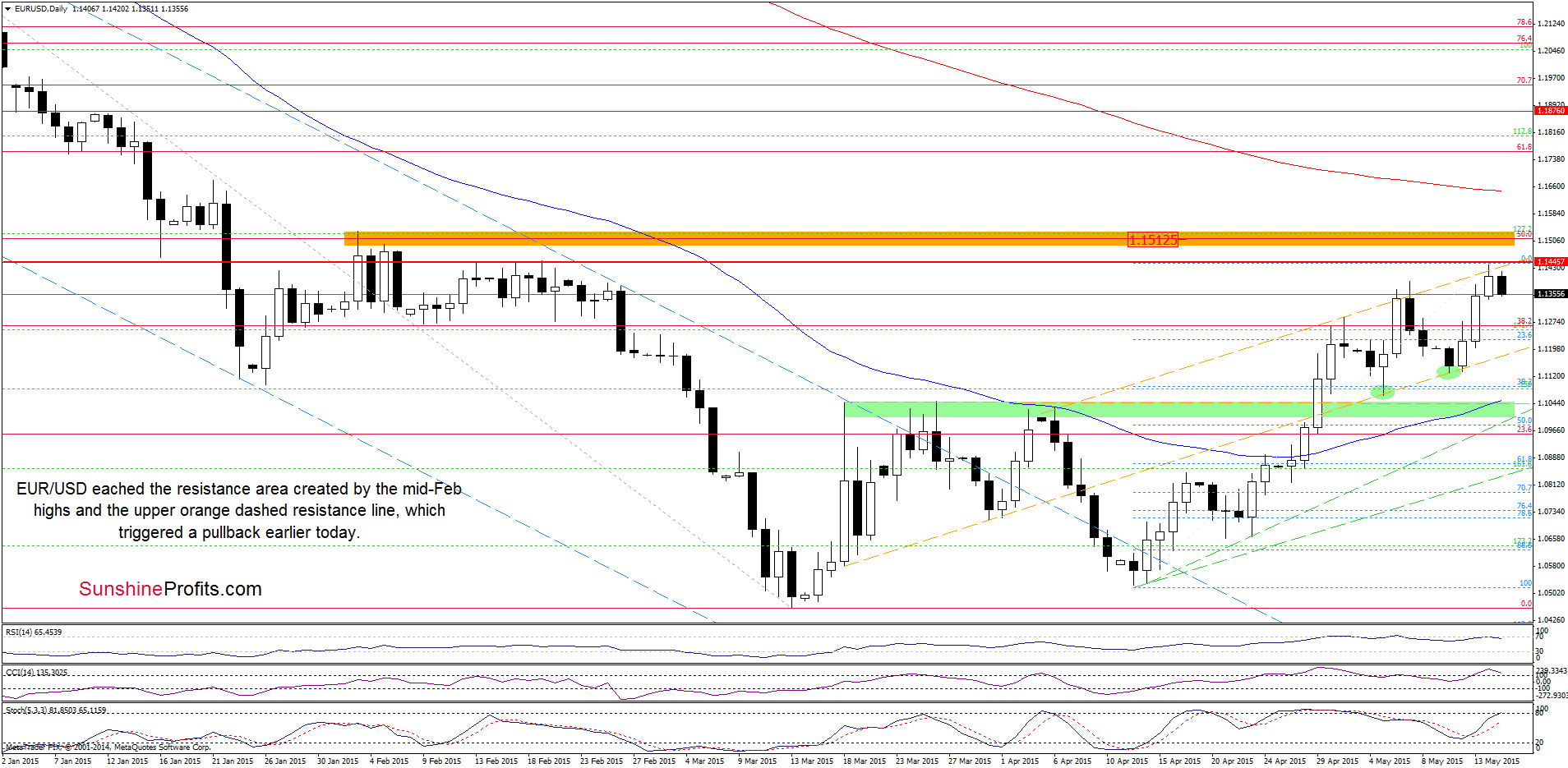 EUR/USD - the daily chart