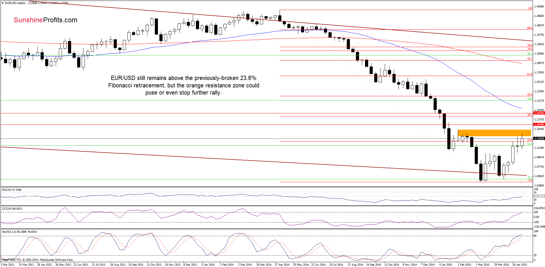 EUR/USD - the weekly chart