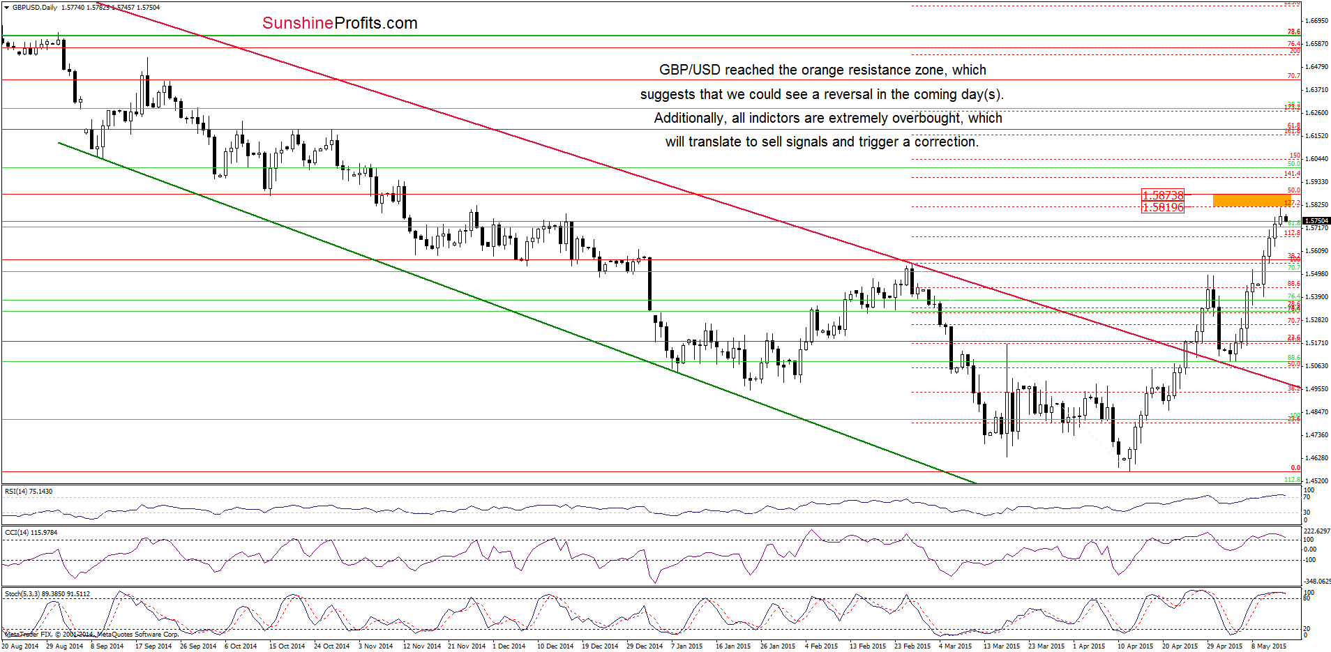 GBP/USD - the daily chart