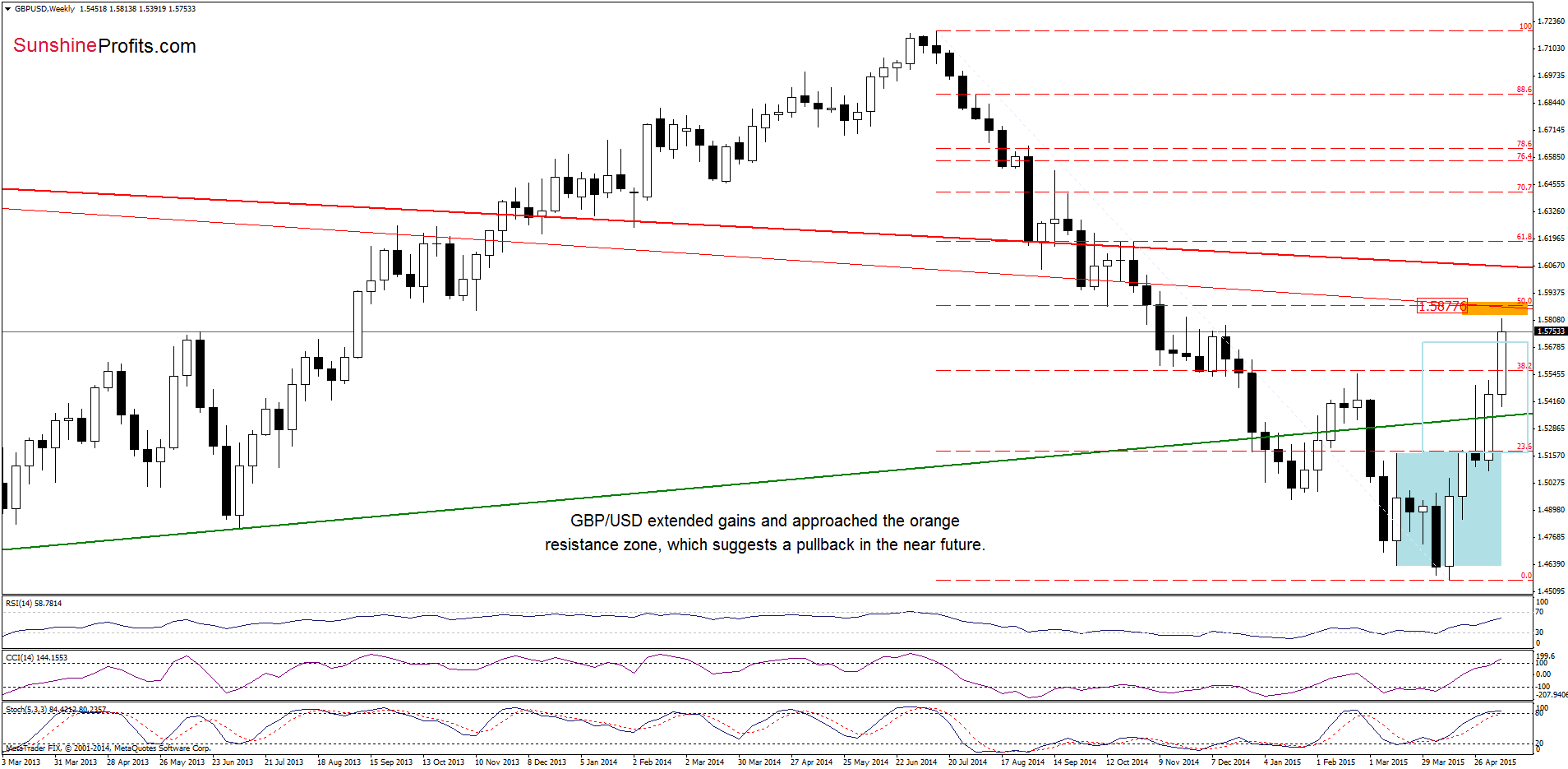 GBP/USD - the weekly chart