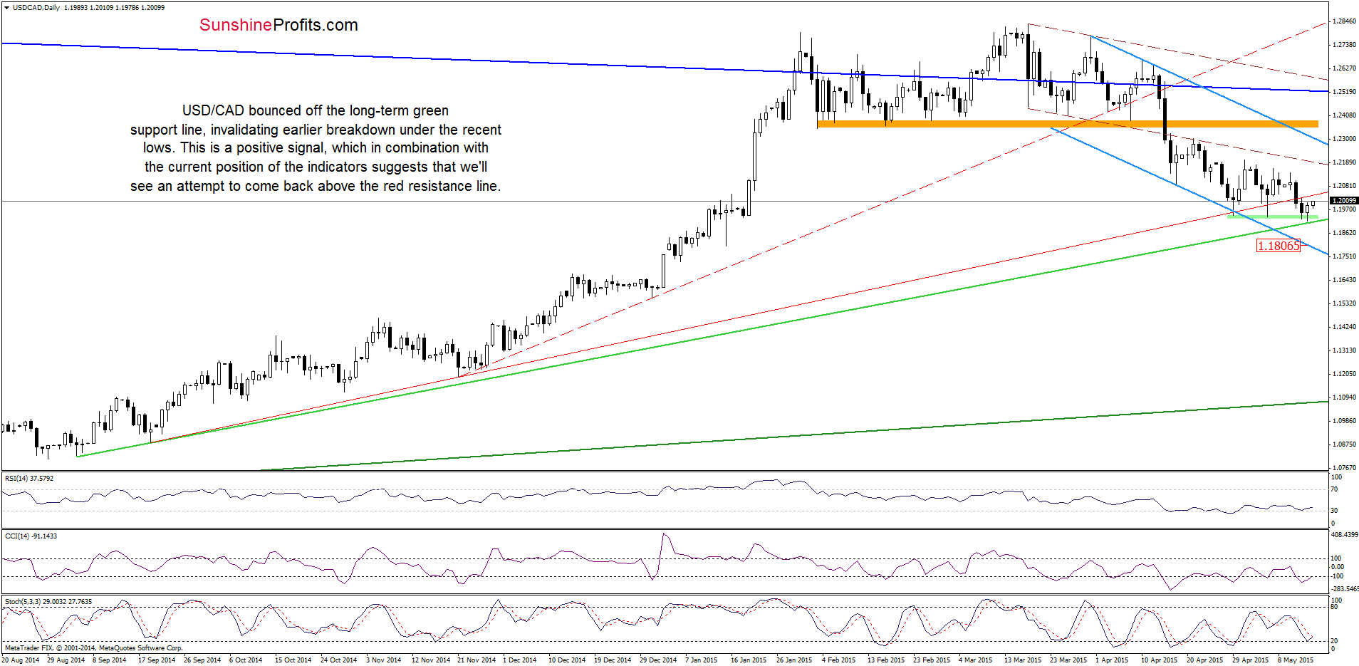 USD/CAD - the daily chart