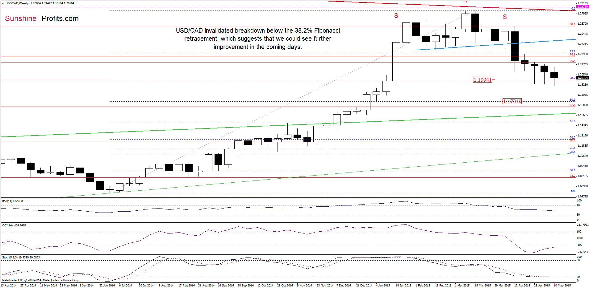 USD/CAD - the weekly chart