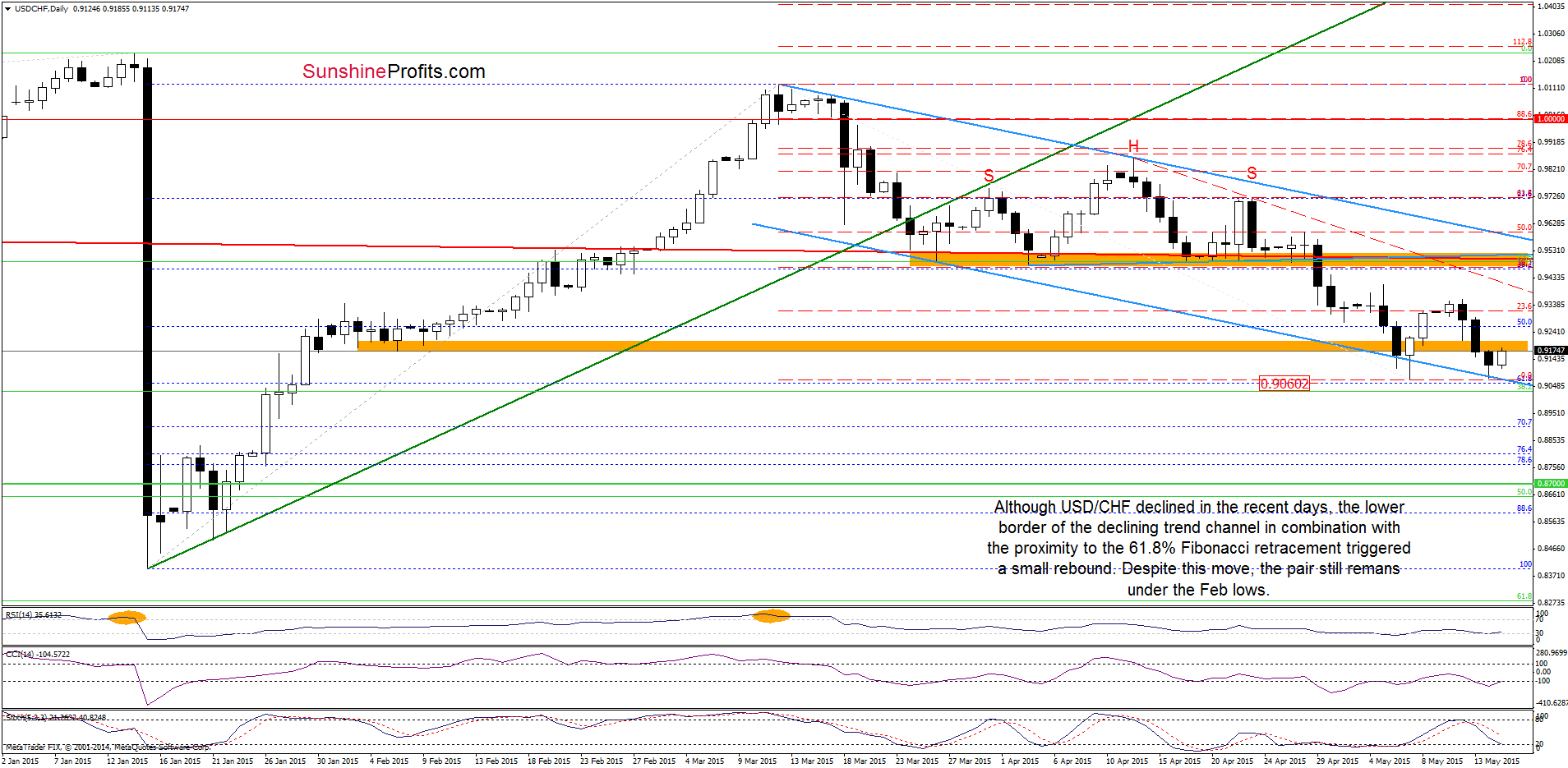 USD/CHF - the daily chart