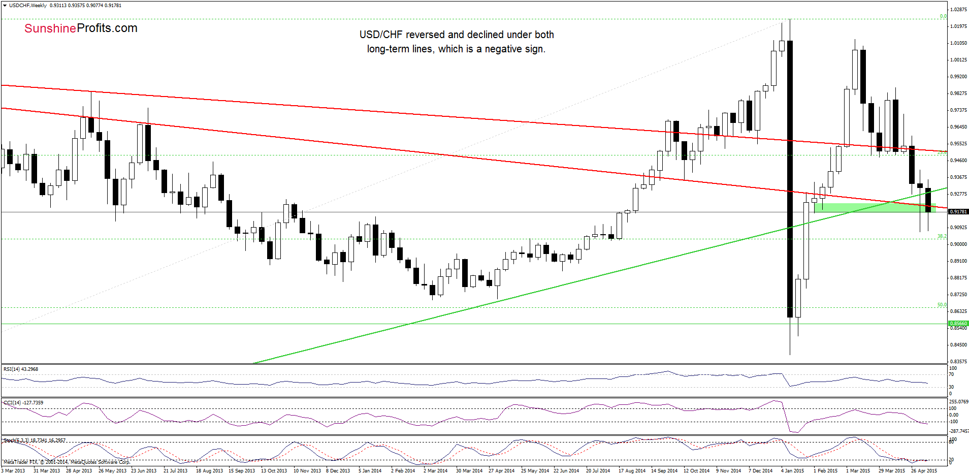 USD/CHF - the weekly chart