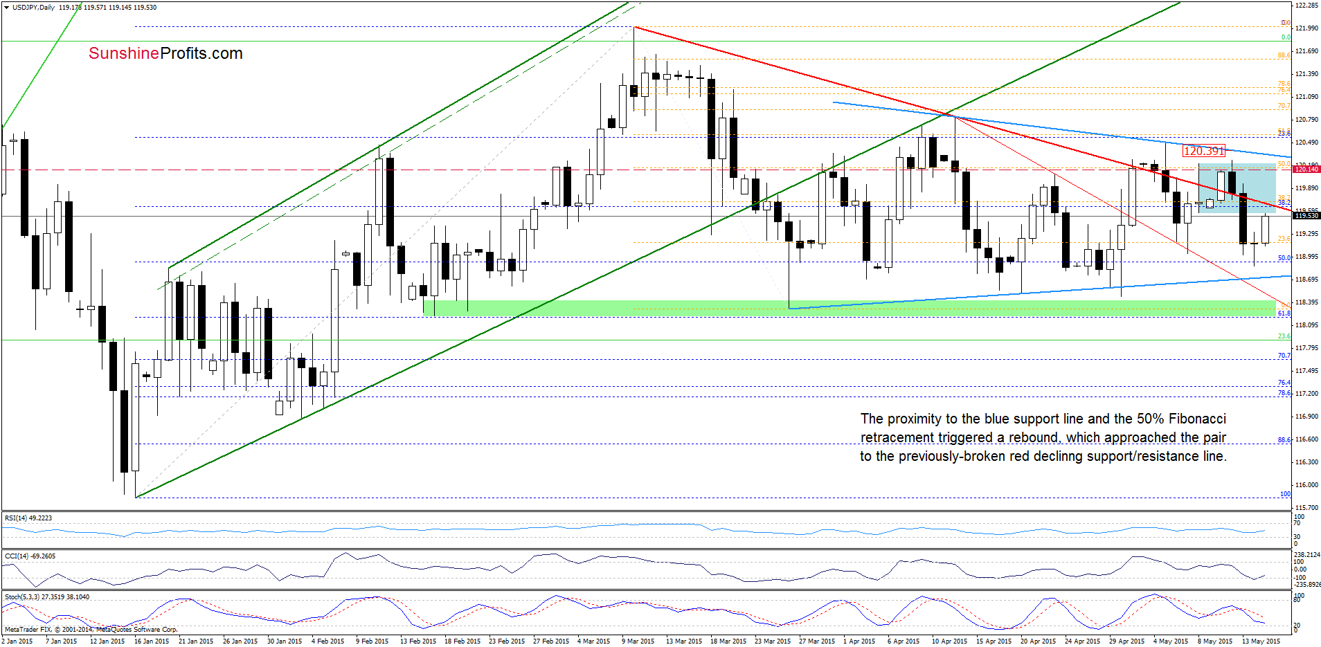 USD/JPY - the daily chart