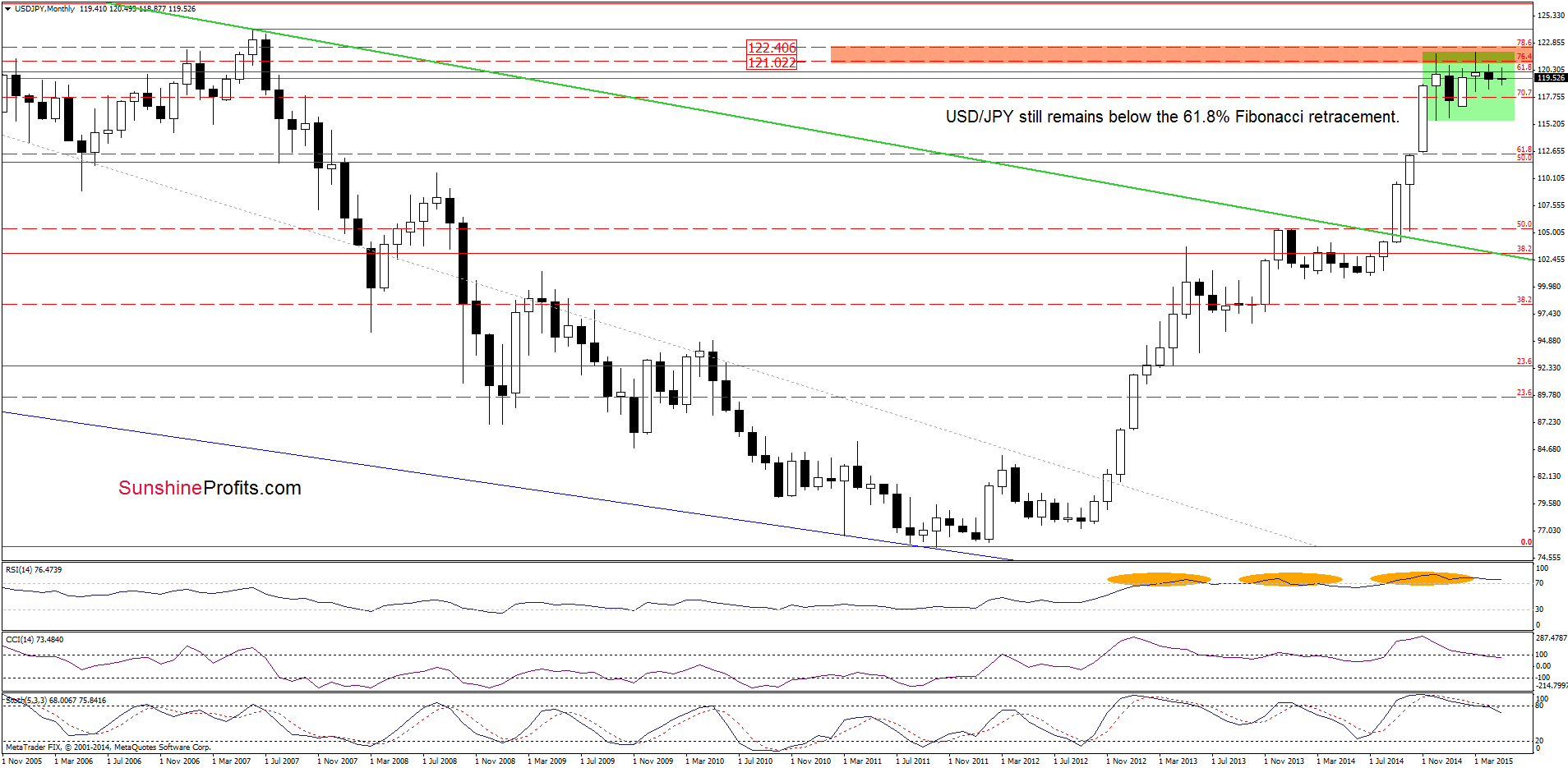 USD/JPY - the monthly chart