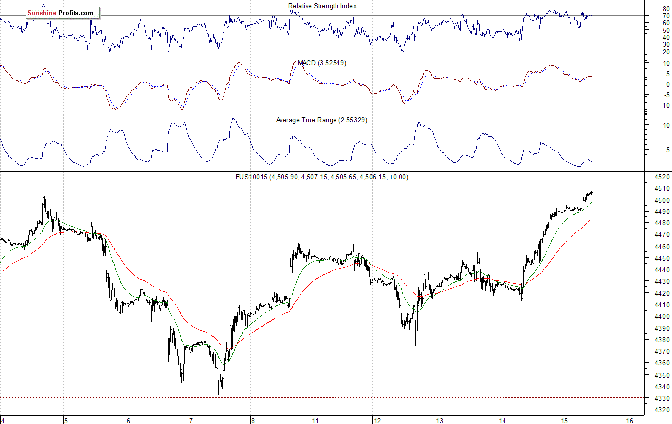 Nasdaq100 futures contract - Nasdaq 100 index chart - NDX
