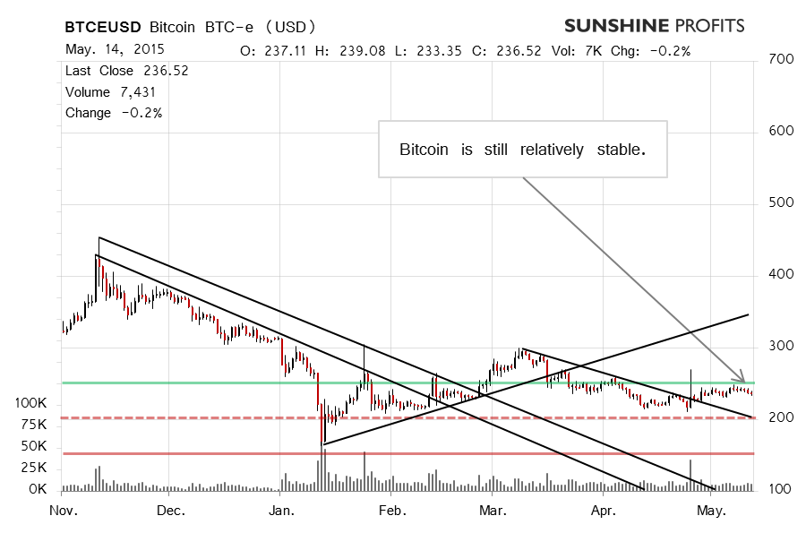 Bitcoin chart BTC-e