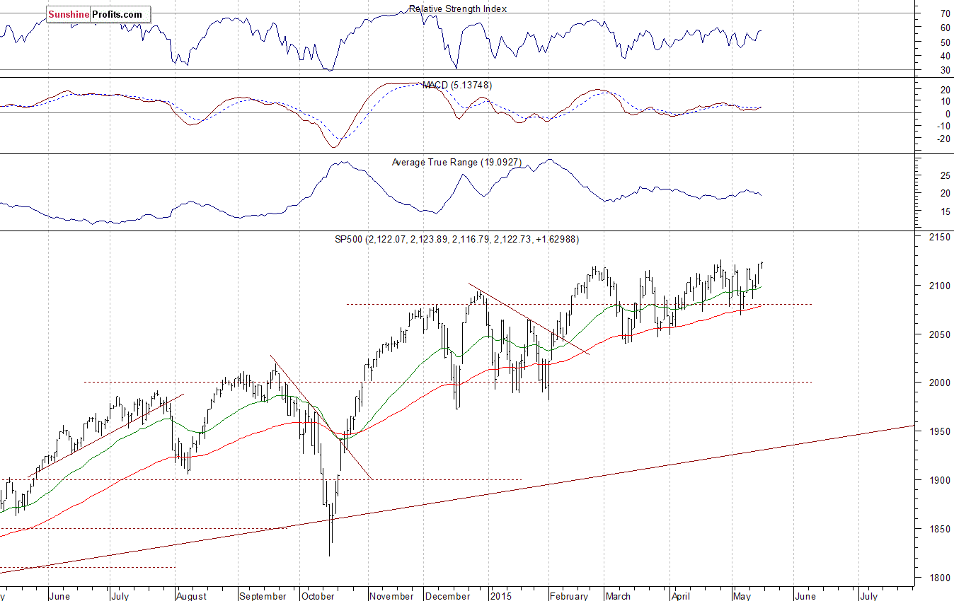 Daily S&P 500 index chart - SPX, Large Cap Index