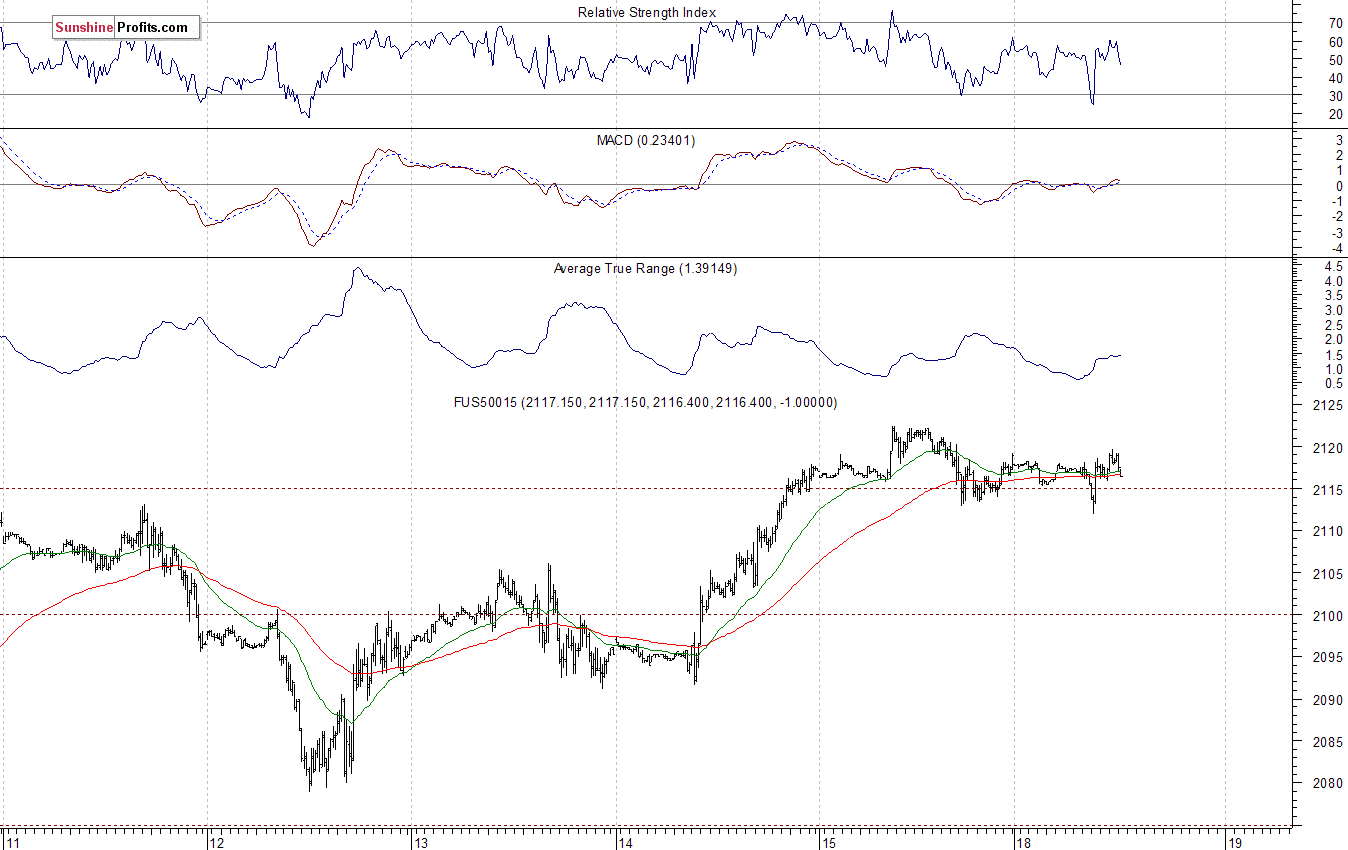 S&P500 futures contract - S&P 500 index chart - SPX