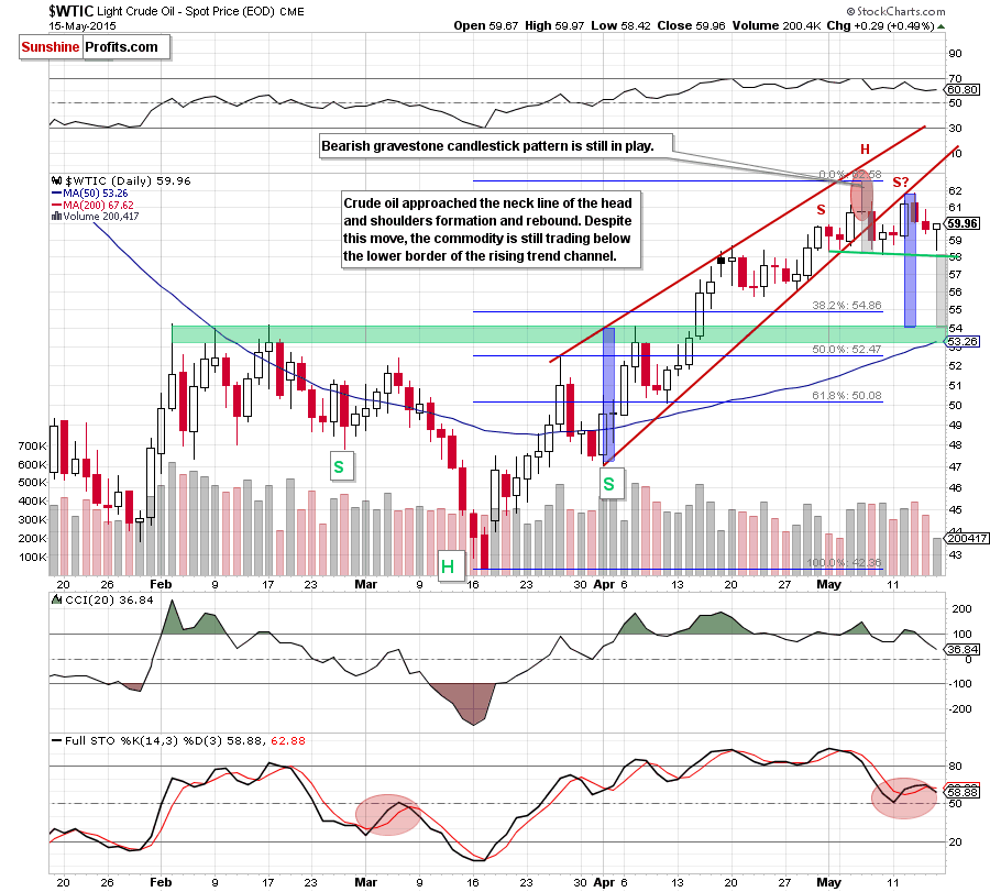 WTIC - the daily chart