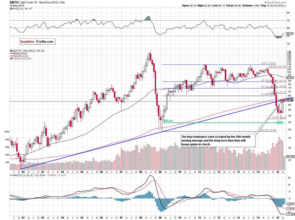 WTIC - the monthly chart