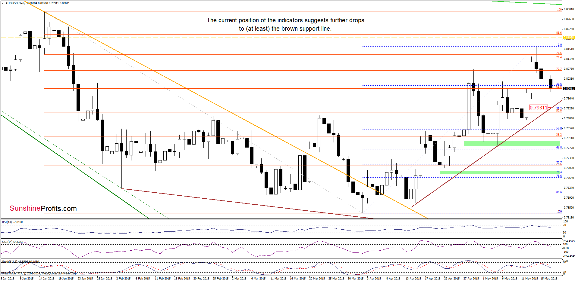 AUD/USD - the daily chart