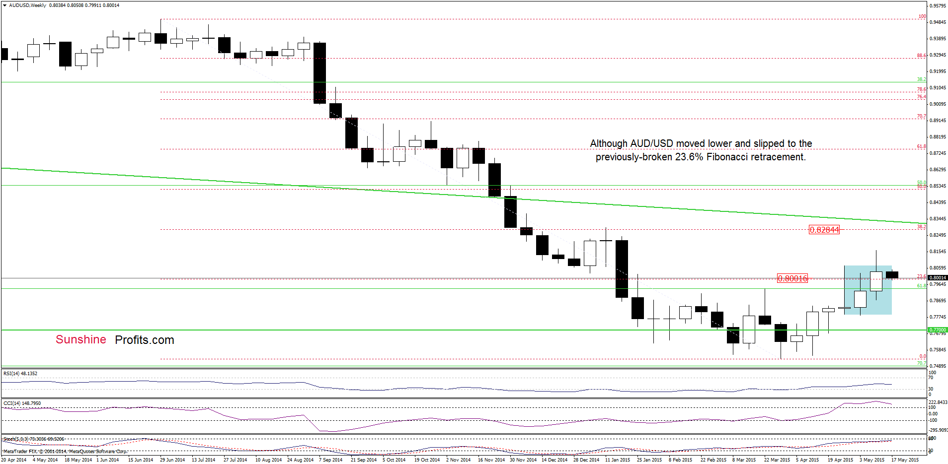 AUD/USD - the weekly chart