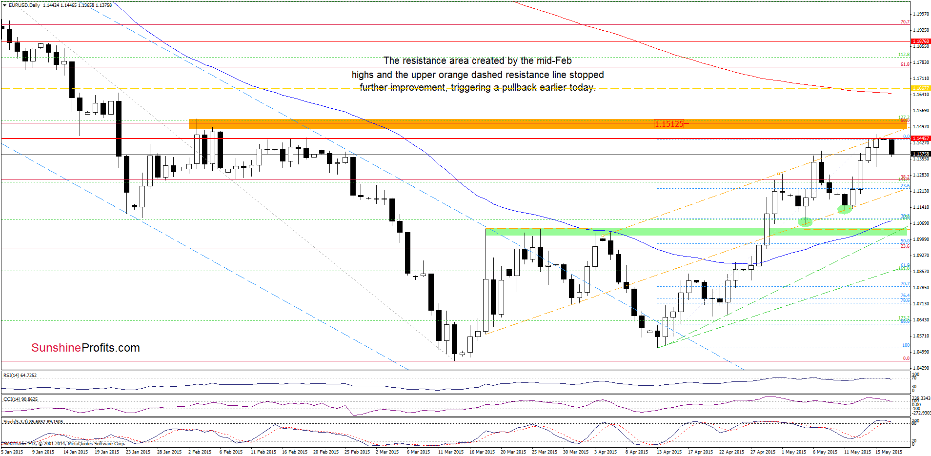 EUR/USD - the daily chart