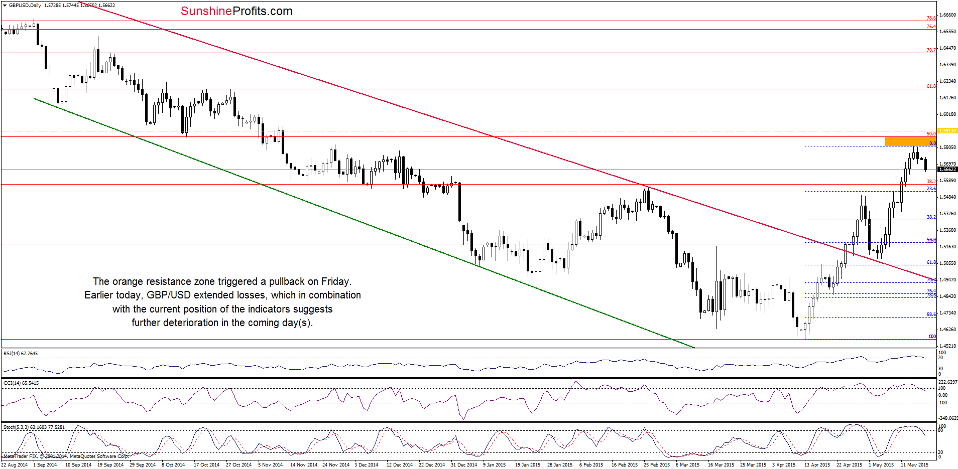 GBP/USD - the daily chart