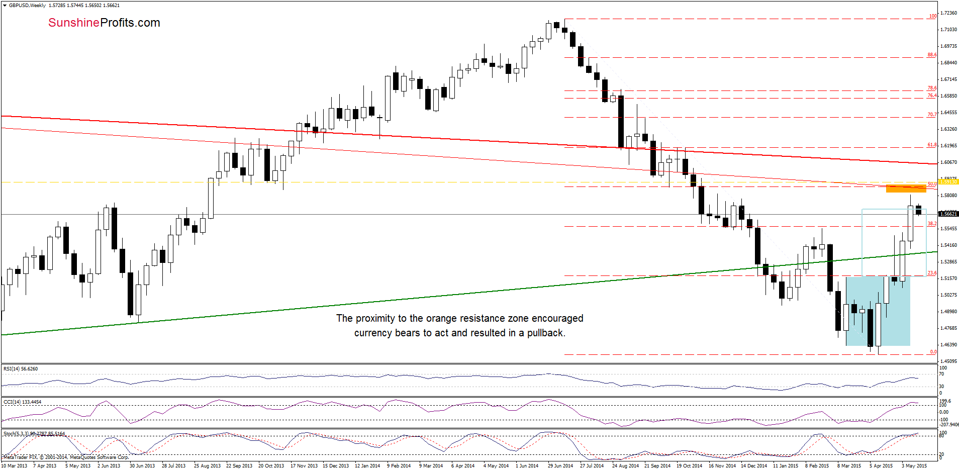 GBP/USD - the weekly chart