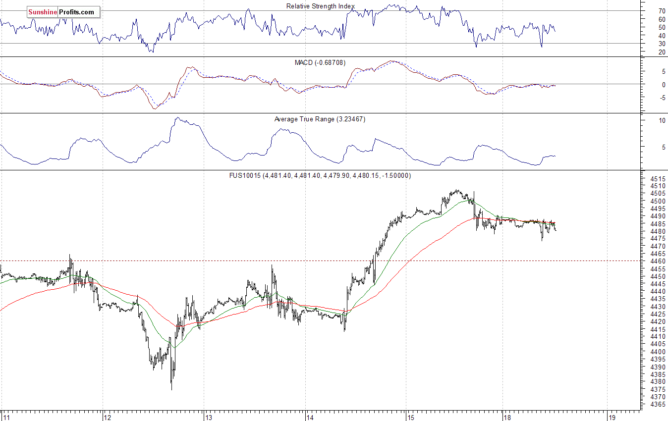 Nasdaq100 futures contract - Nasdaq 100 index chart - NDX