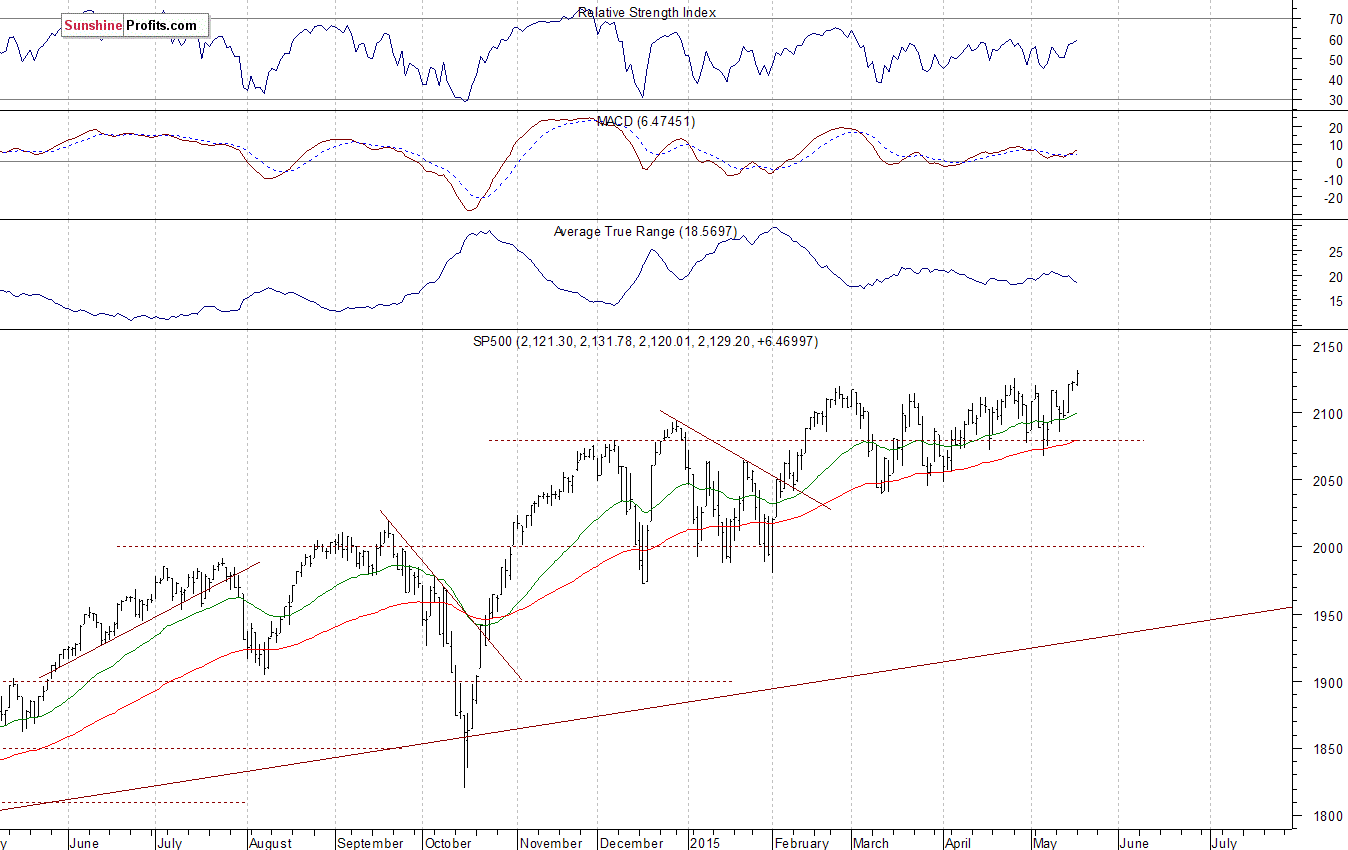 Daily S&P 500 index chart - SPX, Large Cap Index