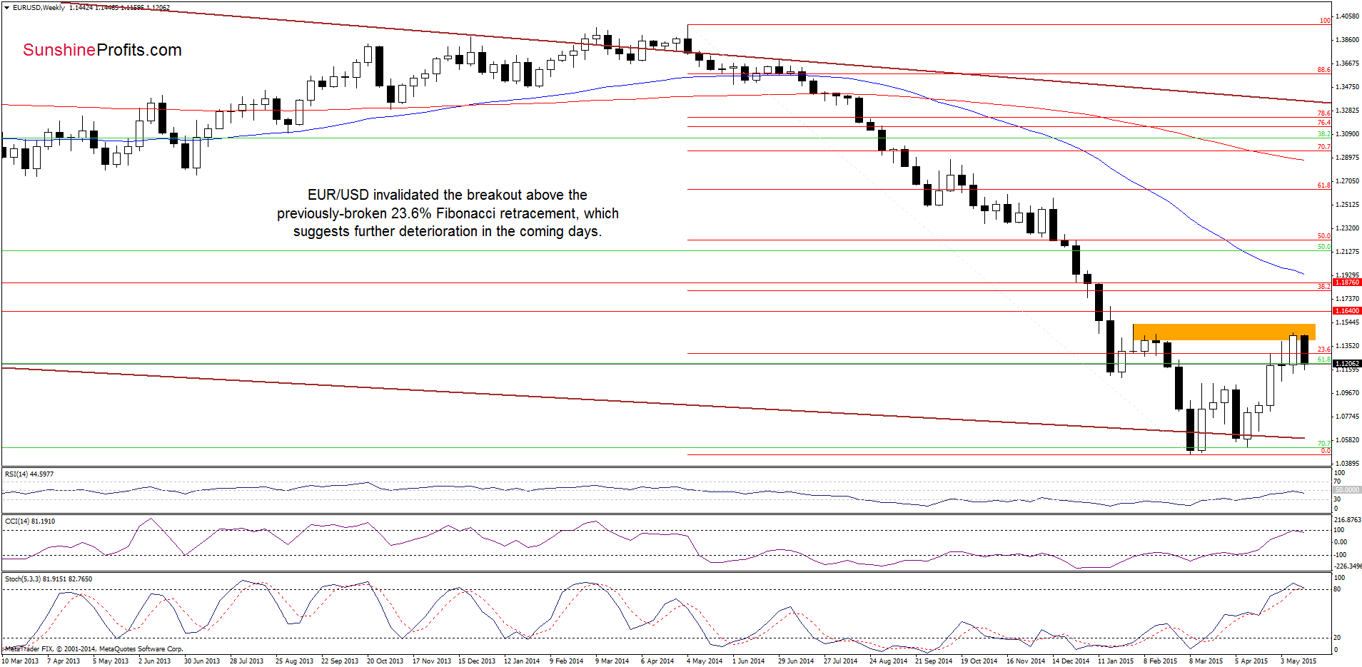 EUR/USD weekly chart