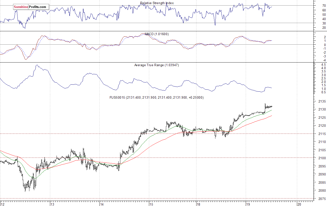 S&P500 futures contract - S&P 500 index chart - SPX