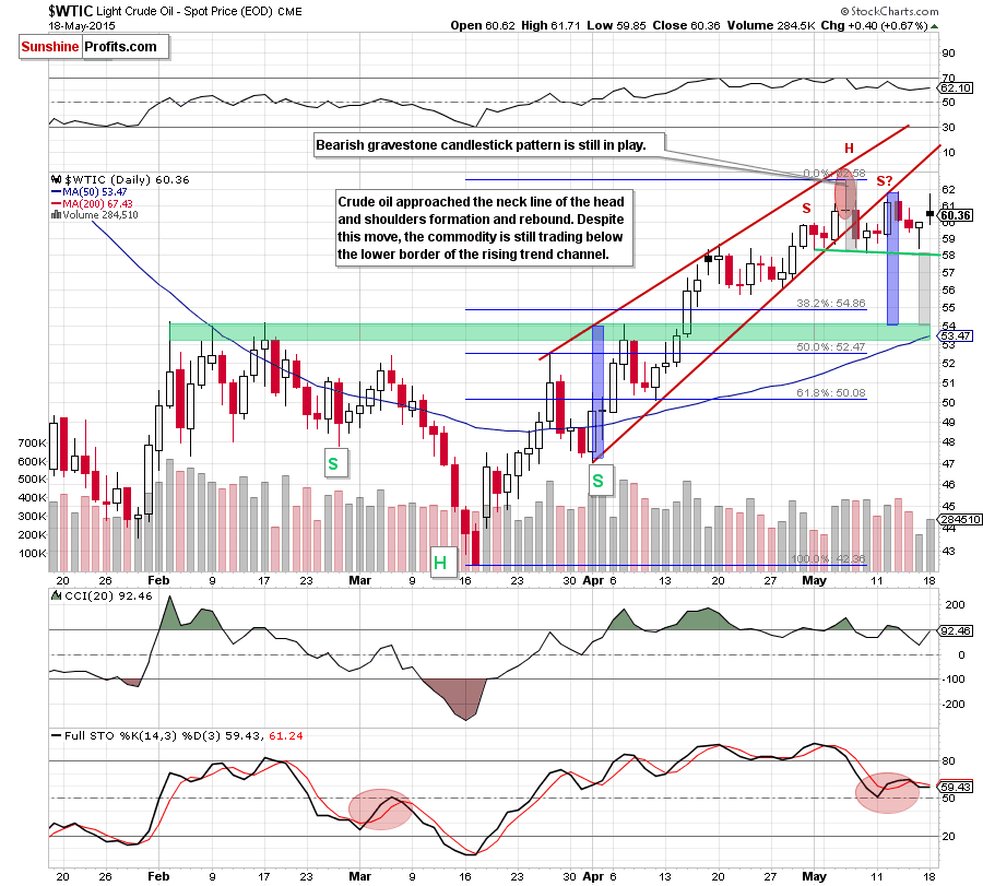 WTIC - the daily chart