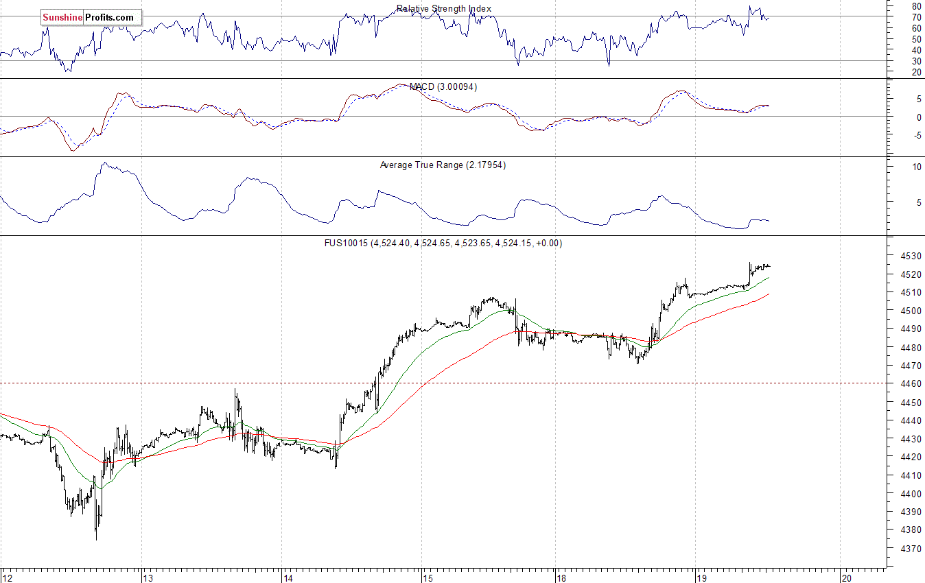 Nasdaq100 futures contract - Nasdaq 100 index chart - NDX