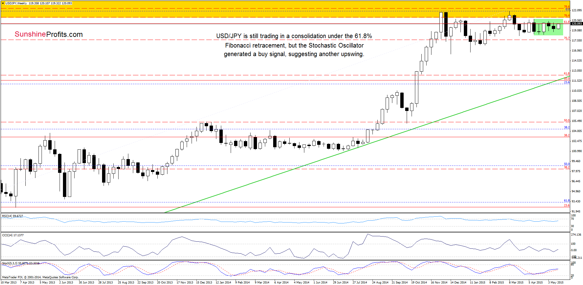 USD/JPY weekly chart