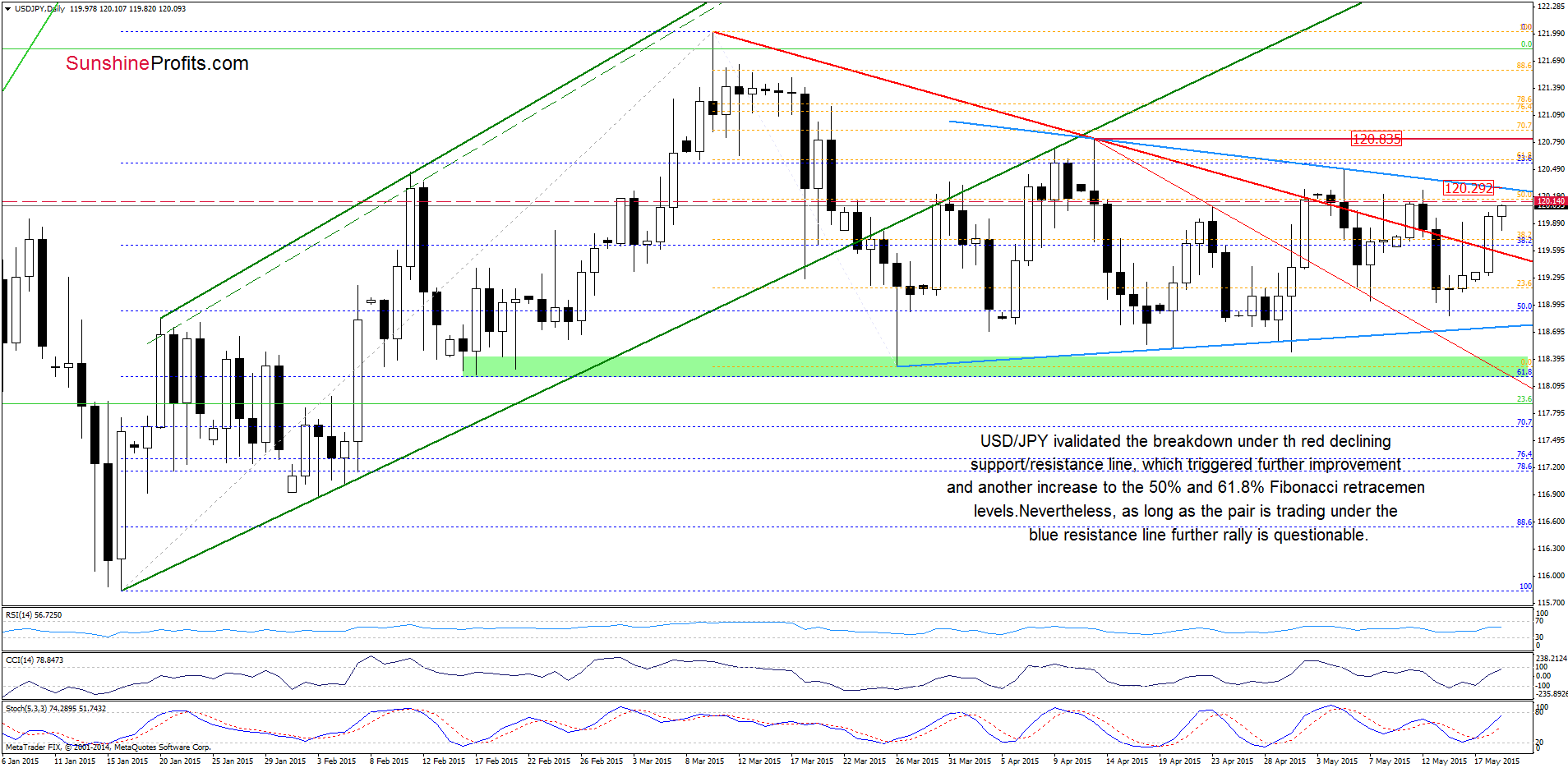 USD/JPY daily chart