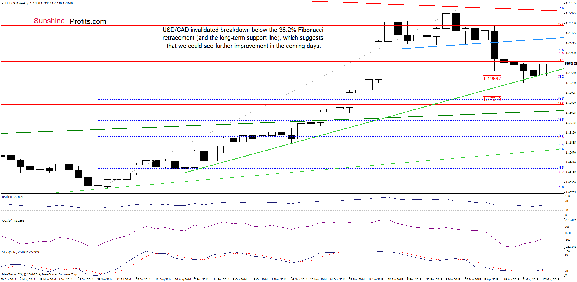 USD/CAD weekly chart