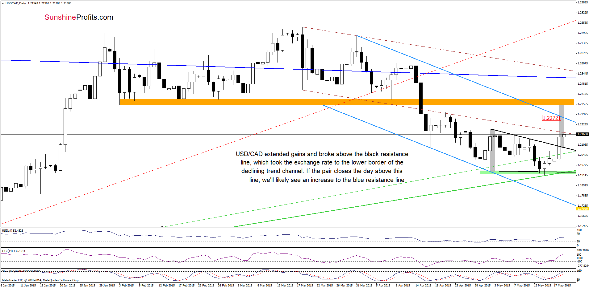 USD/CAD daily chart