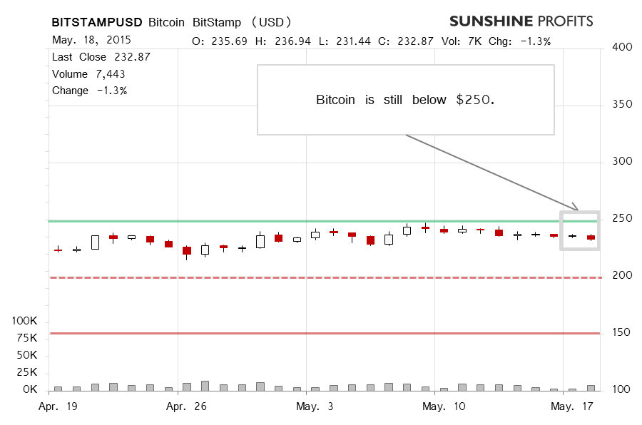 Bitcoin chart BitStamp