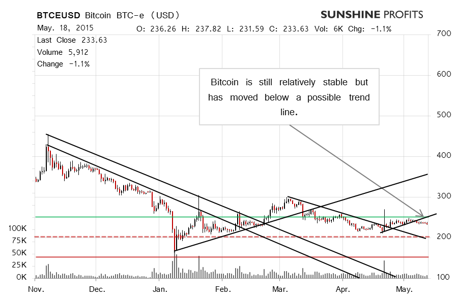 Bitcoin chart BTC-e