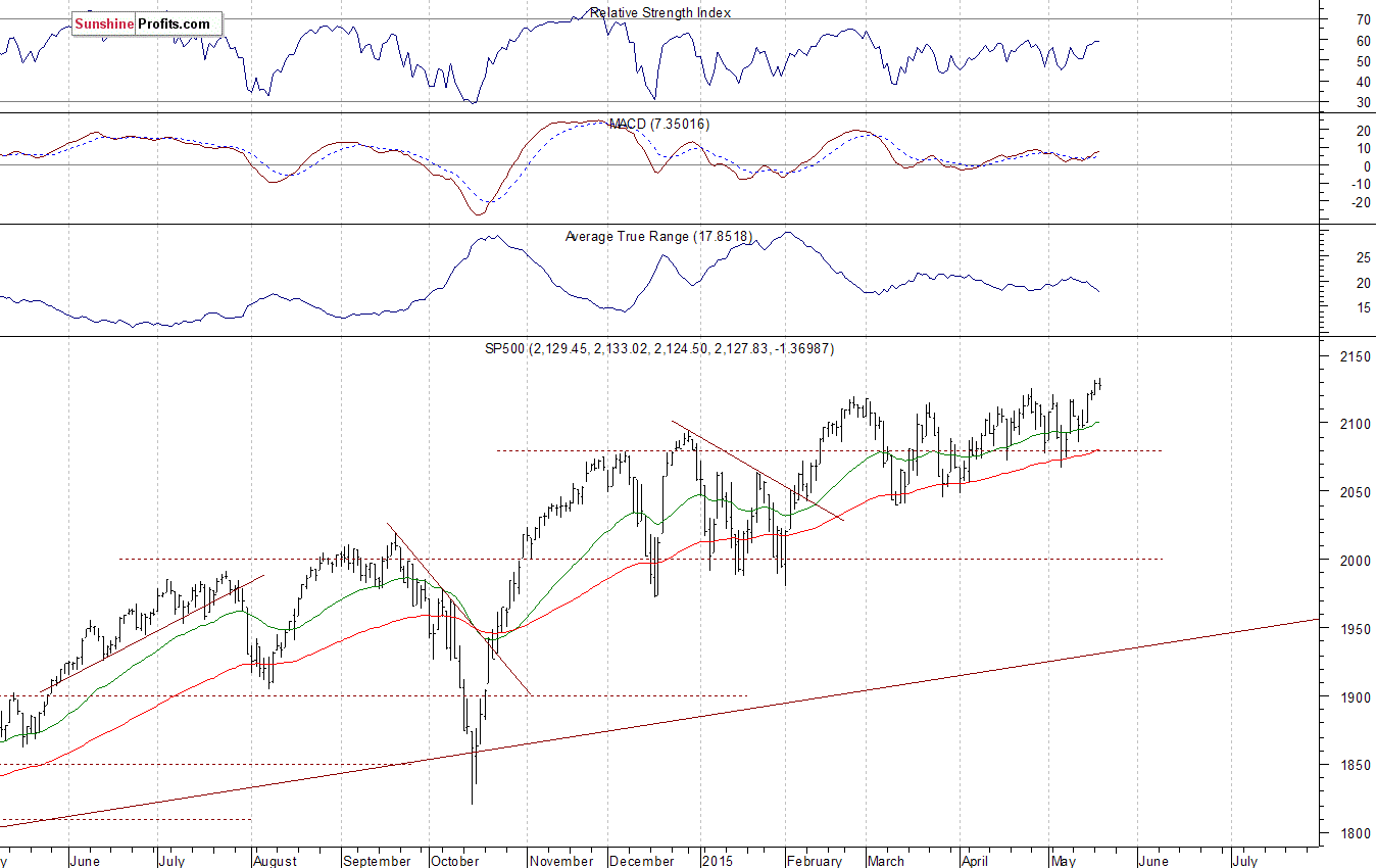 Daily S&P 500 index chart - SPX, Large Cap Index