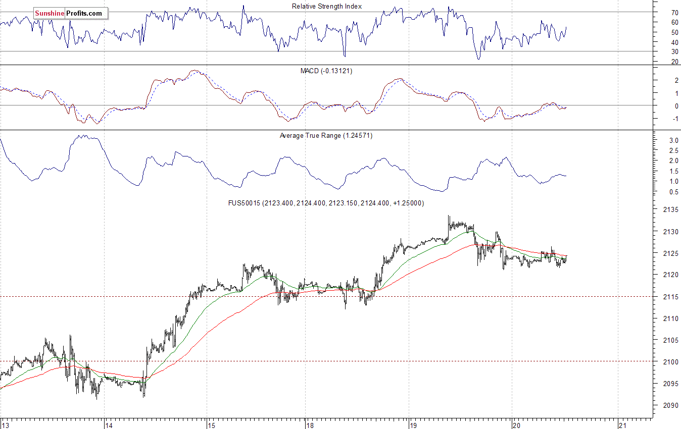 S&P500 futures contract - S&P 500 index chart - SPX