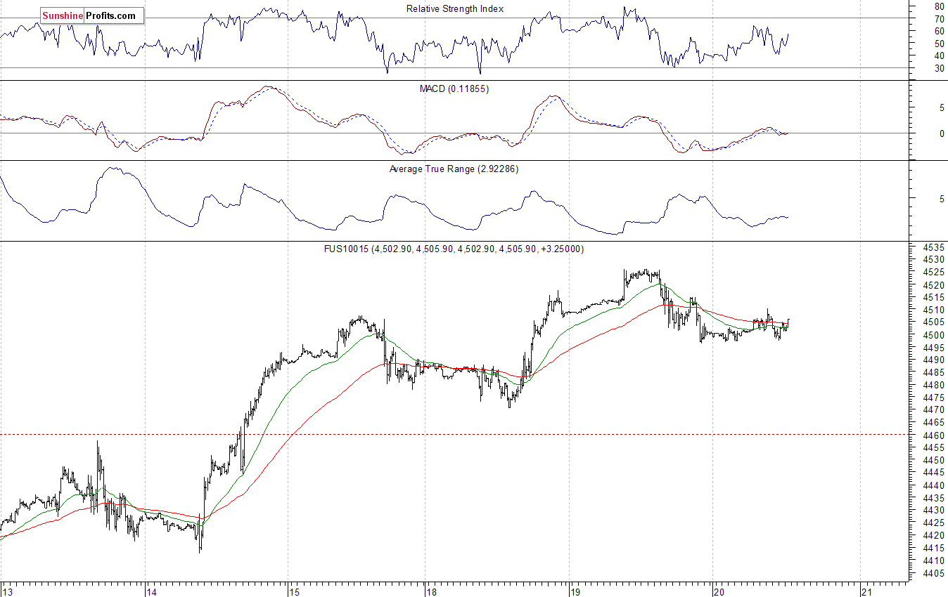 Nasdaq100 futures contract - Nasdaq 100 index chart - NDX