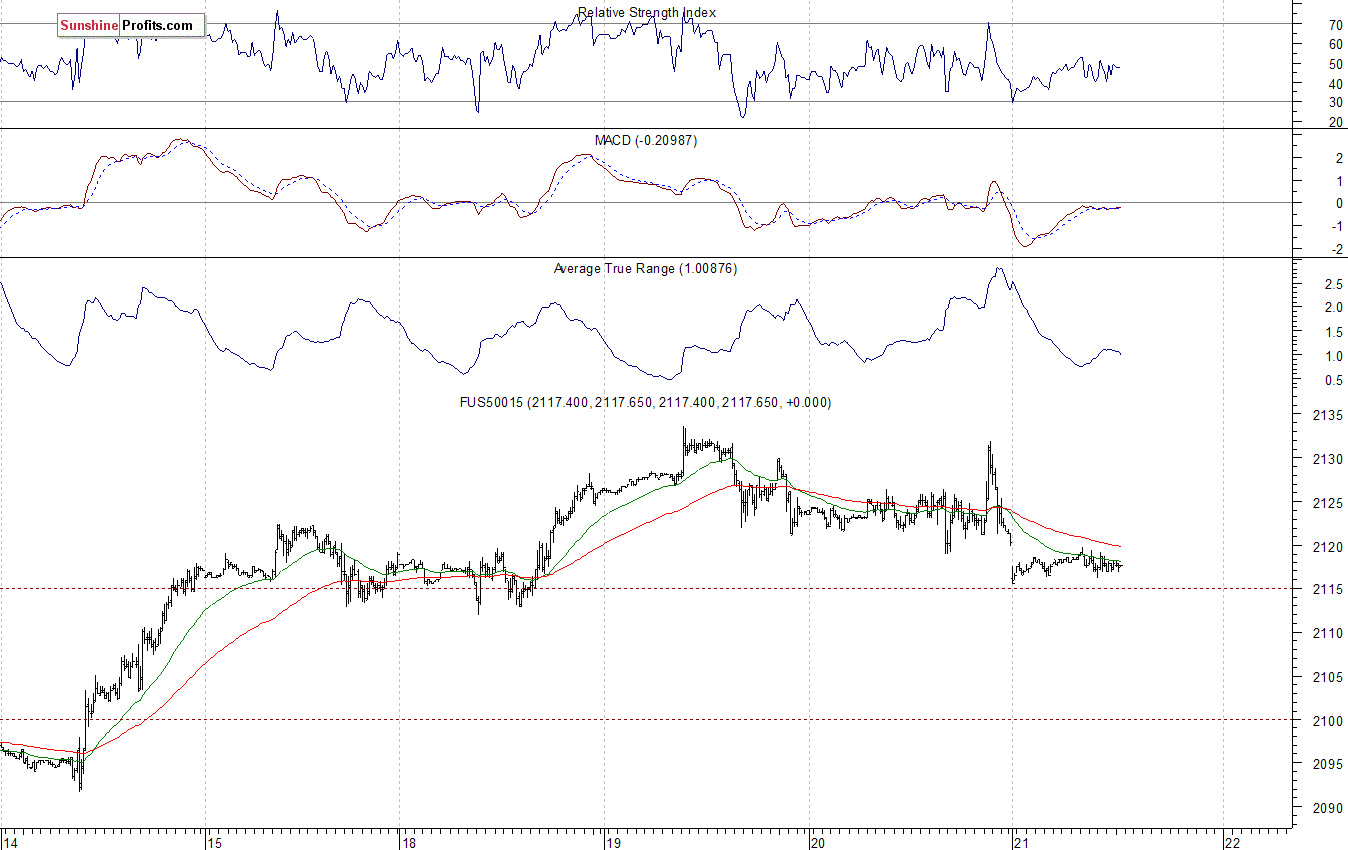 S&P500 futures contract - S&P 500 index chart - SPX