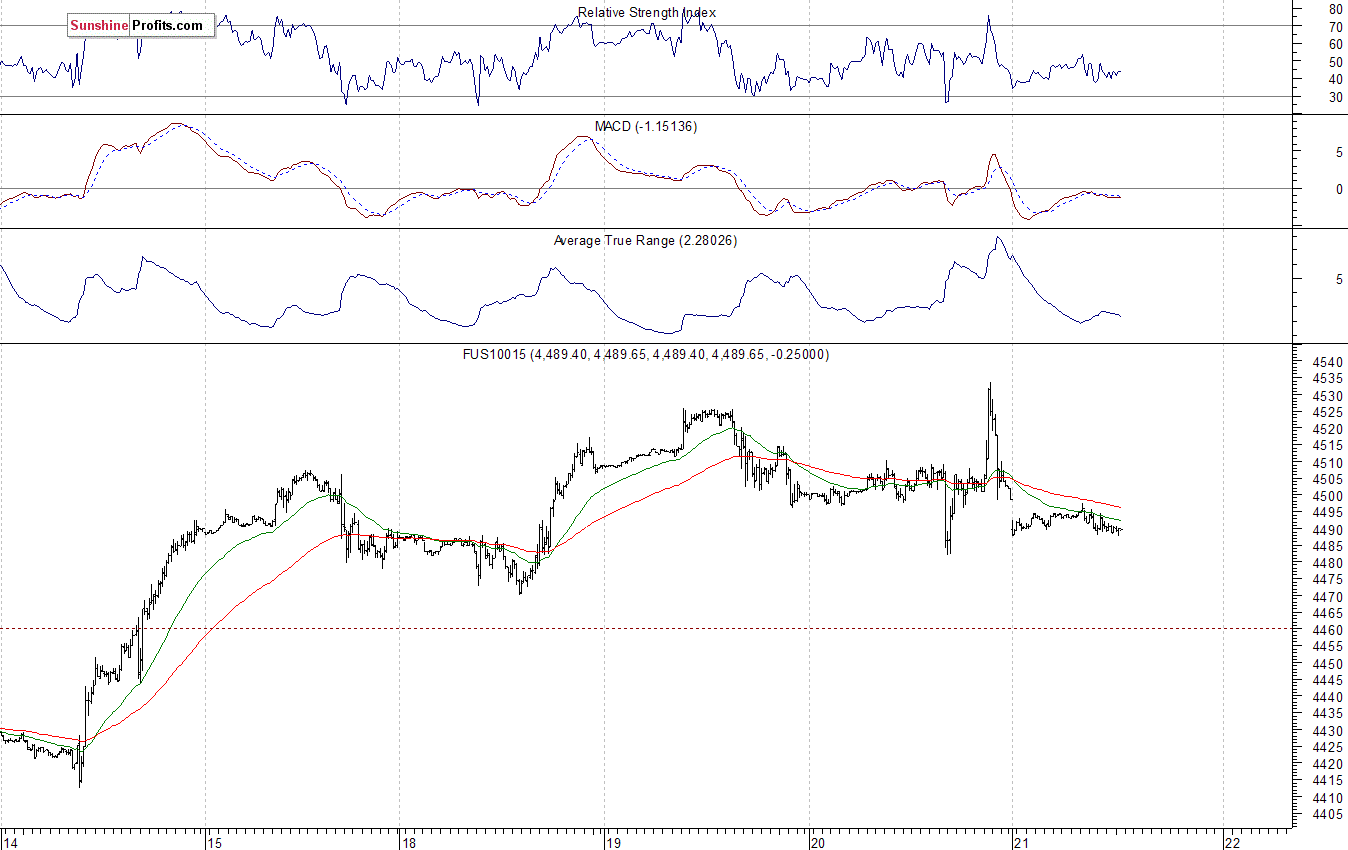 Nasdaq100 futures contract - Nasdaq 100 index chart - NDX