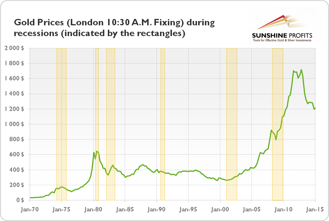 Gold prices (London 10:30 a.m. fixing) during recessions (indicated by the rectangles) from January 1970 to January 2015