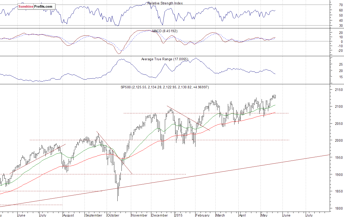 Daily S&P 500 index chart - SPX, Large Cap Index