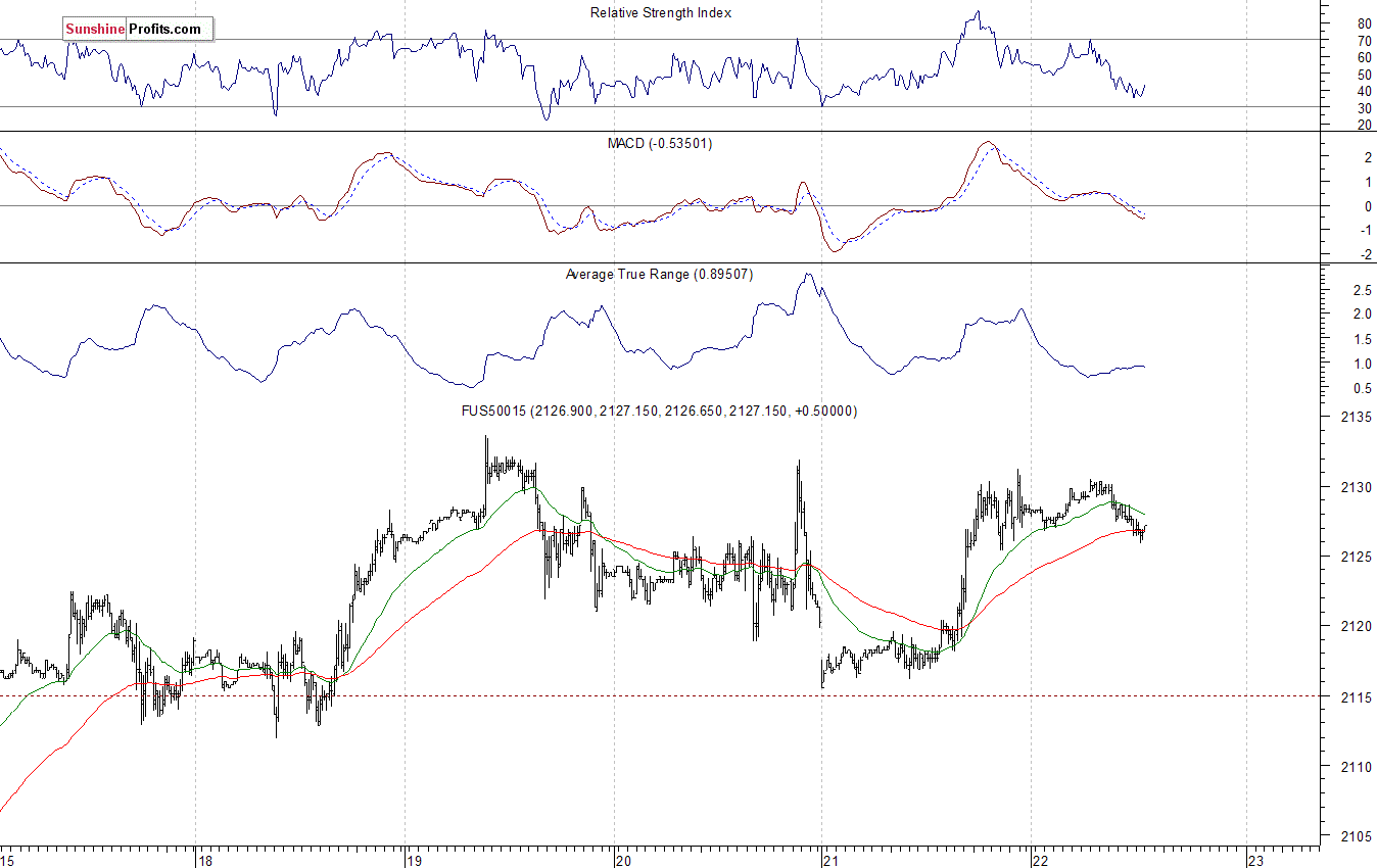 S&P500 futures contract - S&P 500 index chart - SPX